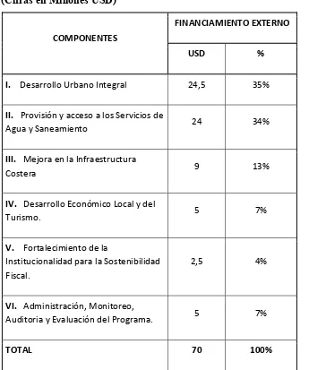 Tabla 2: Costos del Programa por fases con los recursos de la Banca Multilateral 