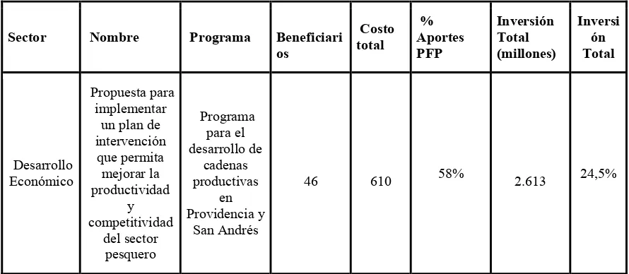 Tabla 3: Proyectos del PFP en el archipiélago de SAPSC 