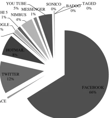Gráfico No. 6: Participación de mercado de redes sociales 