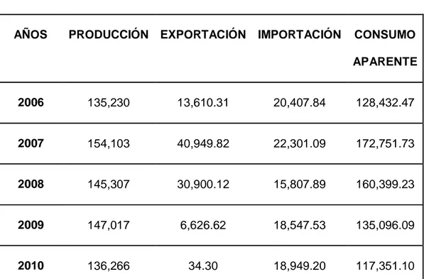 Cuadro N° 05: Consumo aparente del Frijol Panamito (Tn) - Colombia 