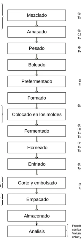 Figura 7. Diagrama de flujo de elaboración de pan molde blanco. 