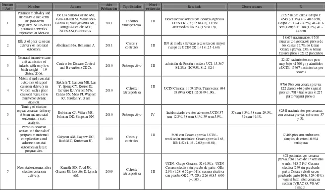 Tabla 14.1.10. Artículos relacionados con unidad de cuidados intensivos neonatal y cesárea previa, repetida o múltiple