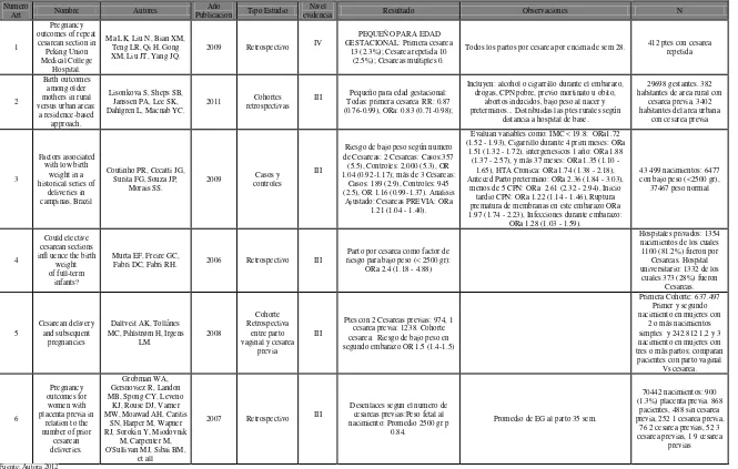 Tabla 14.1.12. Artículos relacionados con bajo peso y cesárea previa, repetida o múltiple