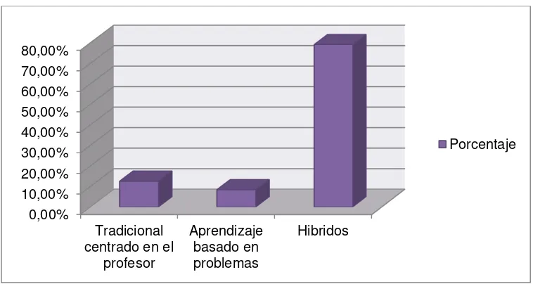 Figura 1. Porcentaje de uso de modelos curriculares para programas de 