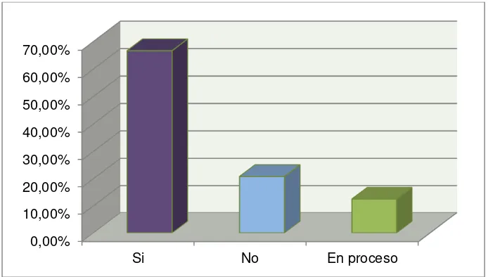 Figura 2. Estado de la implementación de créditos para el programa de Odontología en Latinoamérica 