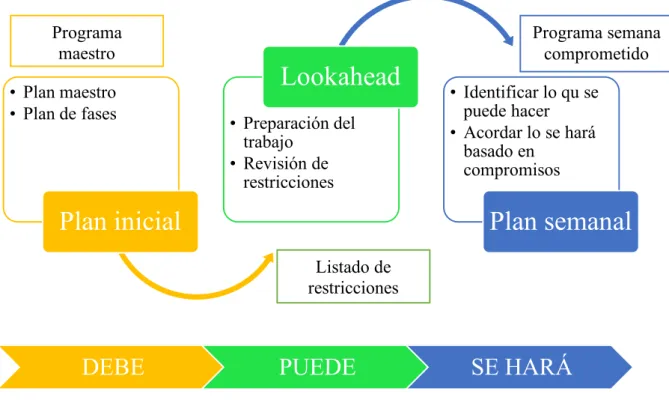Figura 4. Principios de la programación en cascada. 