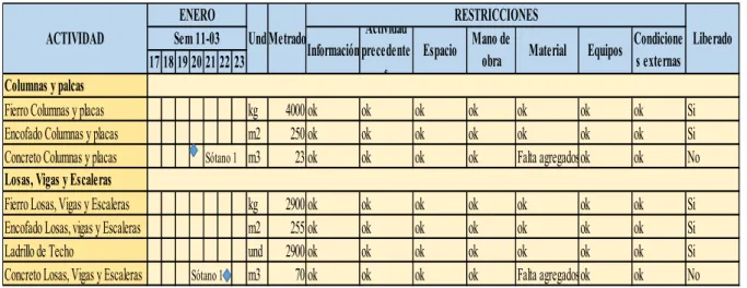 Tabla 2 Ejemplo de programación semanal y análisis de restricciones 
