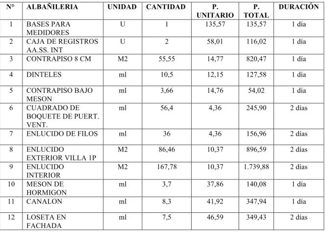 Tabla 4 Planificación albañilería 