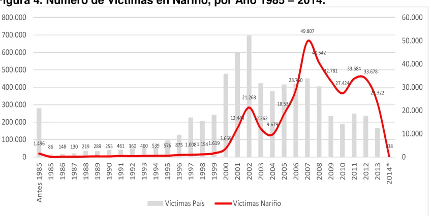 Figura 4. Número de Víctimas en Nariño, por Año 1985 – 2014.