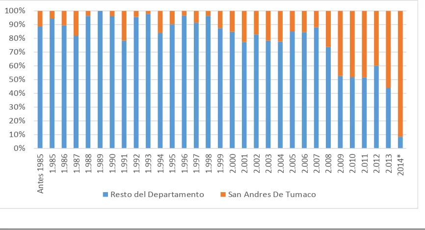 Figura 5. Porcentaje de Víctimas en San Andrés de Tumaco y el Resto delDepartamento de Nariño 1985 – 2014*.