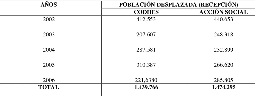 Tabla 3: Número estimado de población desplazada que se encuentra en Bogotá entre  