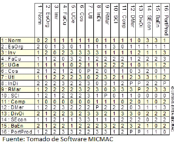 TABLA No. 2: matriz de influencias directas 