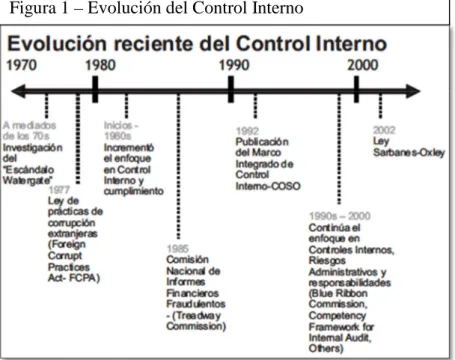 Figura 1 – Evolución del Control Interno 