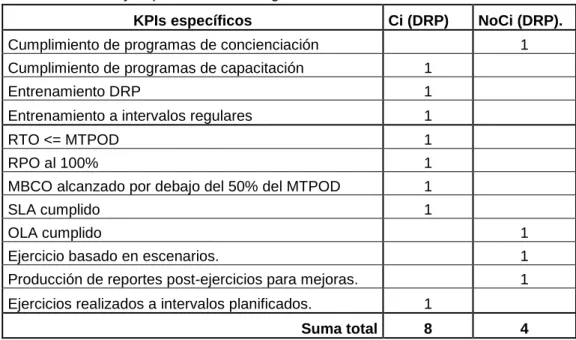 Tabla 4: Prueba simulada de KPIs específicos aplicados a un DRP. 