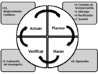 Figura 1: El ciclo PHVA y la ISO 22301. 