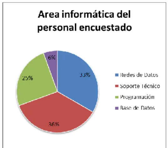 Tabla  1.  Personal  área  informática  encuestado. Autoría propia. 