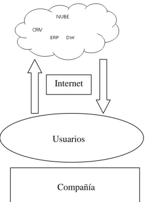 Gráfico 3. Cloud Computing Model(DW, Data Warehouse).   
