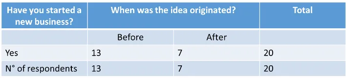 Table 3 Link between previous experience and entrepreneurial activity. Source: Author's creation 