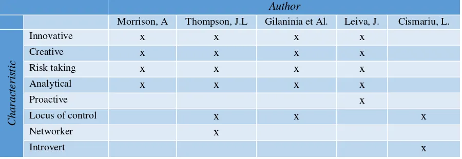 Table 1 Characteristics of entrepreneurs. Sour�e: Author’s �reatio� 