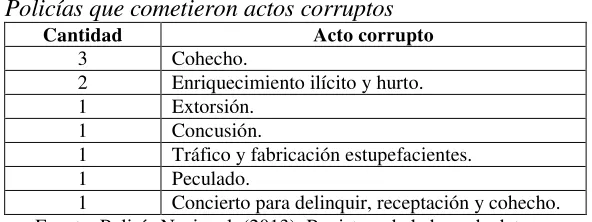 Tabla 1 Policías que cometieron actos corruptos 