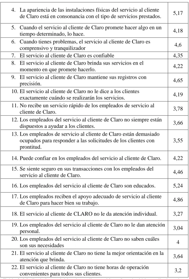 Tabla 3: Media de las variables dependientes. Nota. Se calculó la media de cada  variable dependiente para medir su grado de importancia