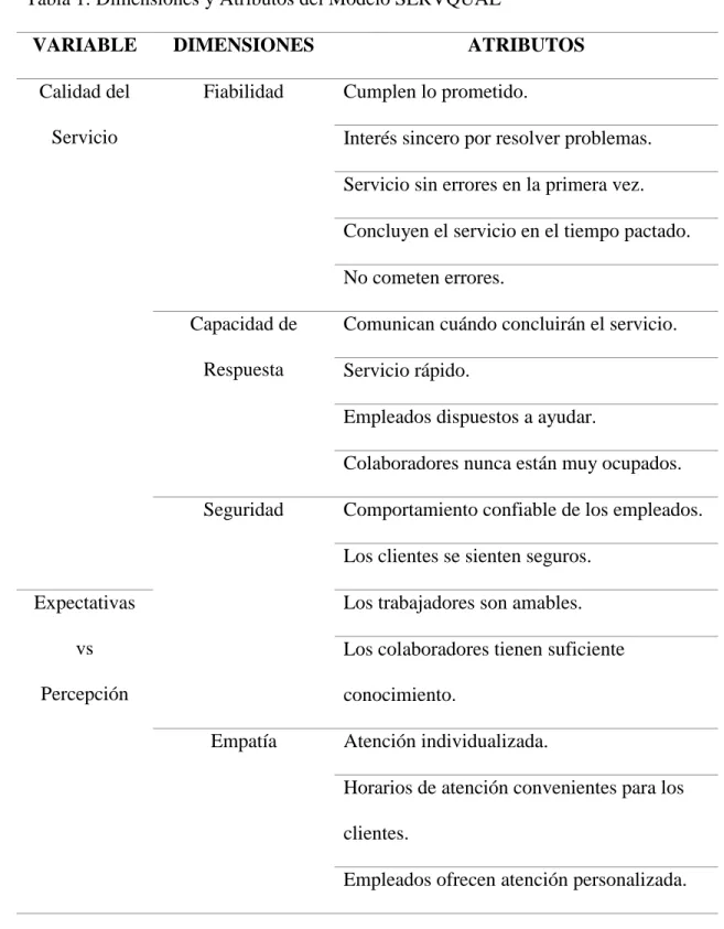 Tabla 1: Dimensiones y Atributos del Modelo SERVQUAL 