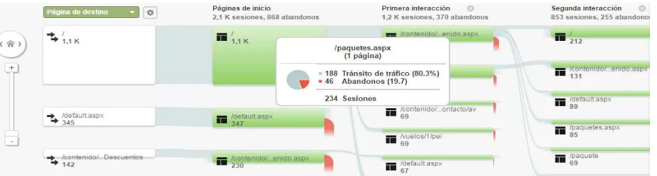 Tabla 2-Interacción dentro de la Plataforma 