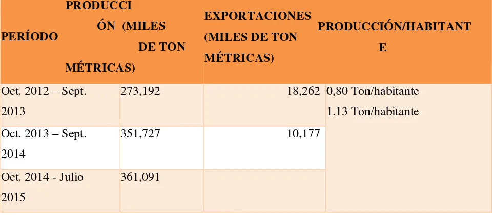 Tabla 5. Producción y exportación de maíz desde los Estados Unidos (en millones de toneladas métricas) 