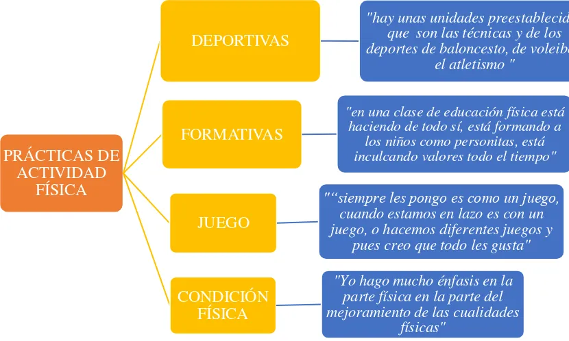 Figura 3. Citas textuales relacionadas con las prácticas de actividad física de 