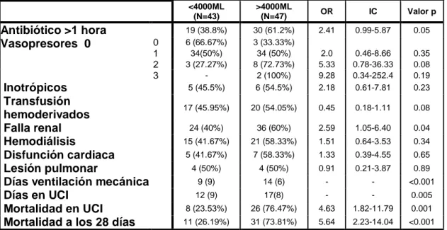 Figure 6  Distribución por sexo de las principales comorbilidades que presentan los pacientes con  sepsis o choque séptico