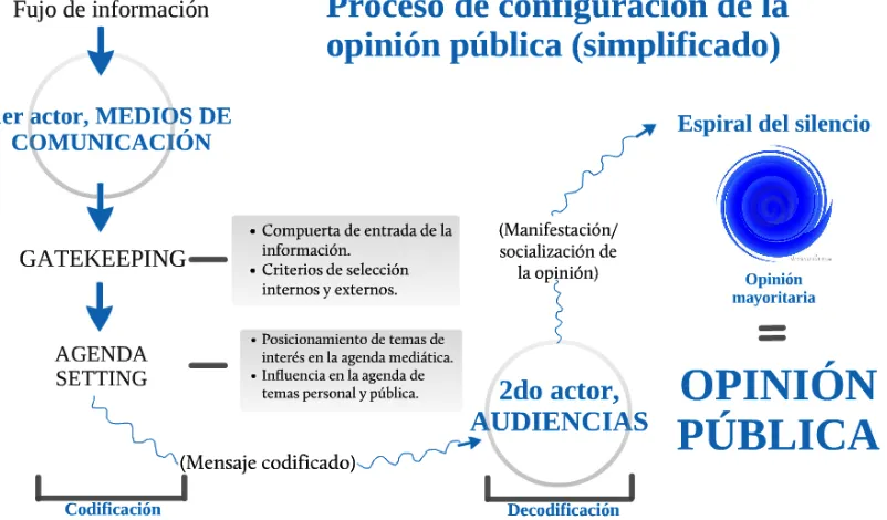 Cuadro 2. Proceso de configuración de la opinión pública simplificado. 