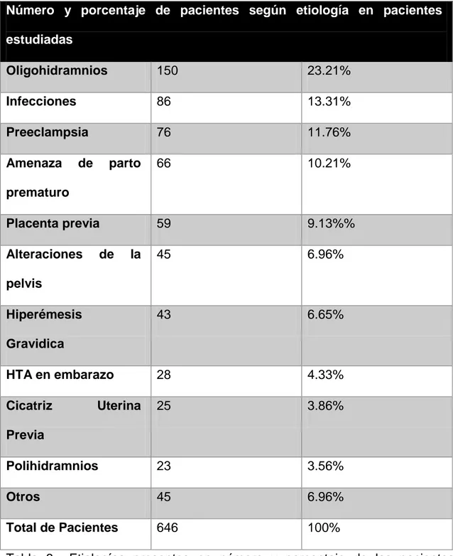 Tabla  3.-  Etiologías  presentes  en  número  y  porcentaje  de  las  pacientes  estudiadas