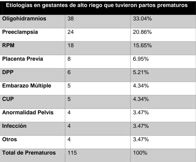 Tabla  4.-  Numero  y  porcentaje  de  las  etiologías  presentes  en  las  pacientes  que tuvieron partos prematuros