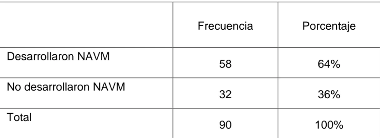 Tabla  1:  Pacientes  que  desarrollaron  Neumonía  Asociada  a  Ventilación Mecánica (NAVM) 