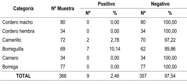 Tabla  3.  Prevalencia  de  Fasciola  hepatica  según  la  categoría  de  los  ovinos de la provincia de Tarata - Tacna 