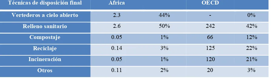 Tabla 4 Comparación de las técnicas de disposición final entre África y OECD. (Millones de toneladas por año) y el porcentaje del total de basura dispuesta en cada región