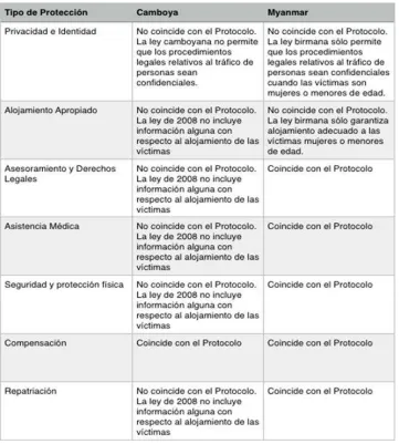 Tabla 4. Correspondencia entre el contenido del Protocolo y la tipificación 