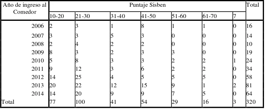 Tabla 4. Correlación entre el puntaje Sisben y el año de ingreso al C.C. 