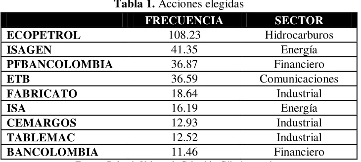 Tabla 1. Acciones elegidas 