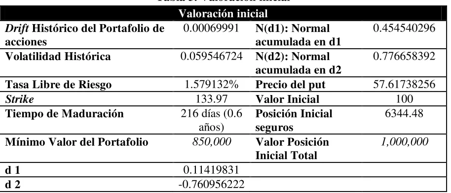 Tabla 3. Valoración inicial 