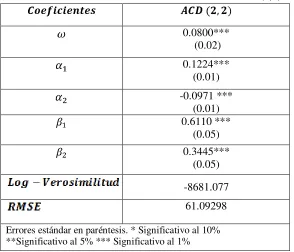 Tabla 4: Resultados de la estimación del modelo ACD(2,2) 