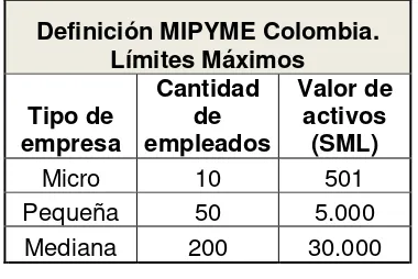 Tabla 1: Definición MIPYME Colombia 