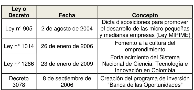 Tabla 2: Regulaciones para el segmento MIPYME 