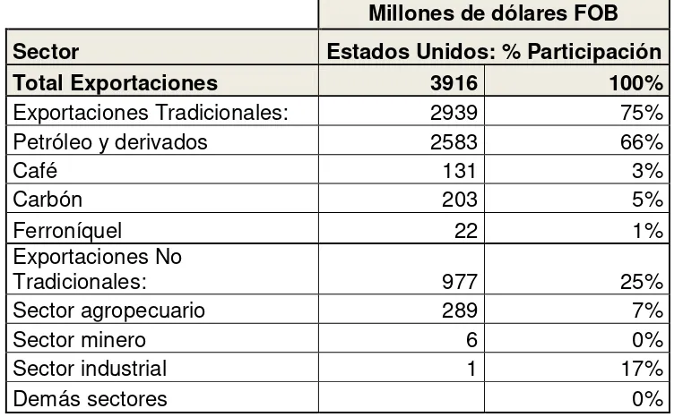 Tabla 5: Colombia, exportaciones por sector económico y países de destino Enero-Marzo 2010 
