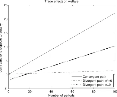 Figure 2: Welfare levels in relation to autarky with positive knowledge spillover