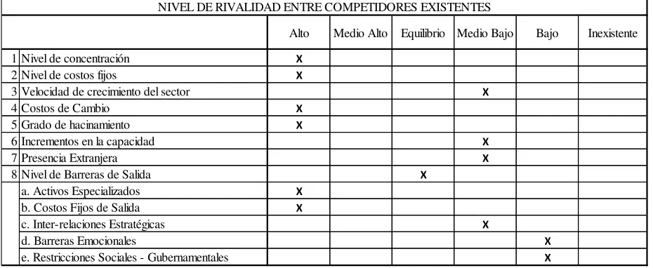 Tabla 11. Nivel de Rivalidad Entre Competidores Existentes 