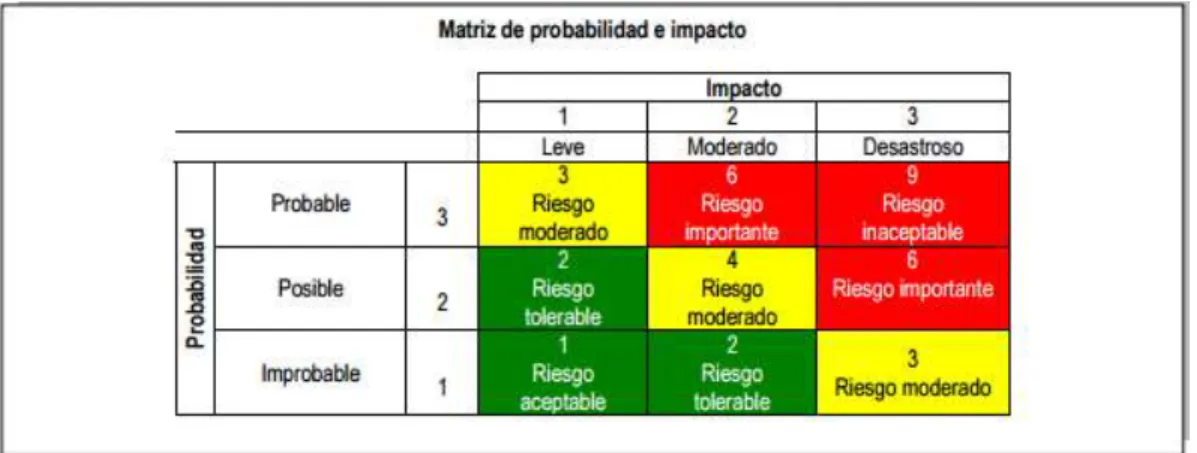 Figura 3: Ejemplo de matriz de probabilidad e impacto 