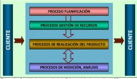 Figura 6: Modelo para la agrupación de procesos en el mapa     de procesos (ejemplo II) CLIENTE 