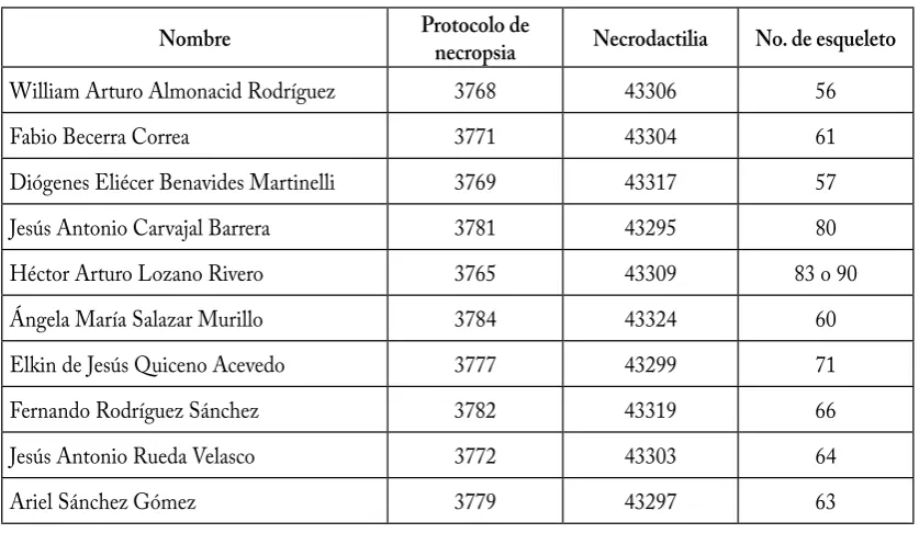 Tabla 5. Identiicación de integrantes del M-19