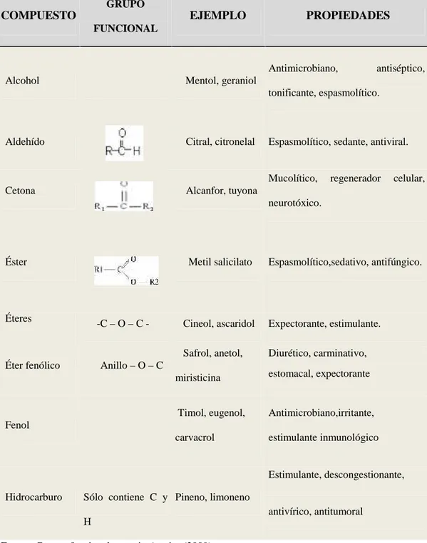 Tabla 2 .Grupos funcionales de cada categoría de aceites esenciales.